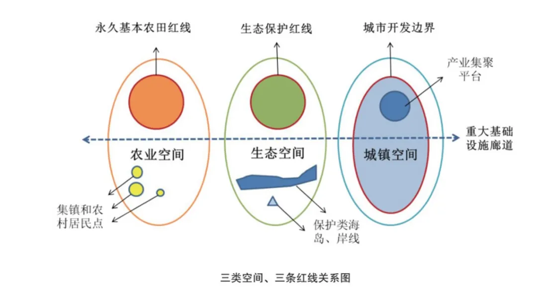 三类空间、三条红线关系图