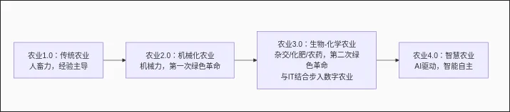 农业的发展