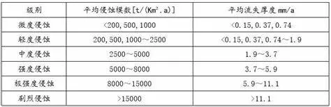 水力侵蚀强度分级指标