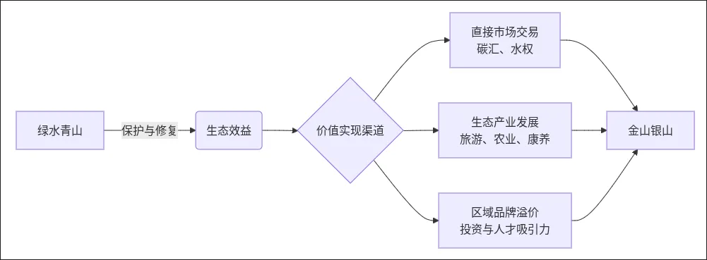 生态效益怎样转化为经济效益