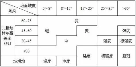 面蚀分级指标